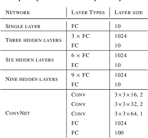 Figure 2 for Effective Learning with Node Perturbation in Deep Neural Networks