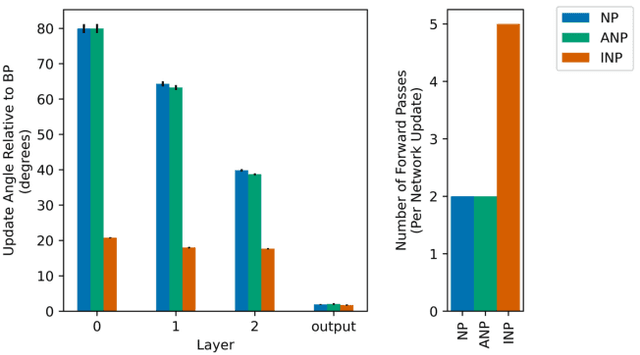 Figure 1 for Effective Learning with Node Perturbation in Deep Neural Networks