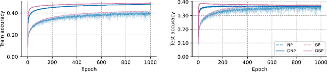 Figure 3 for Effective Learning with Node Perturbation in Deep Neural Networks