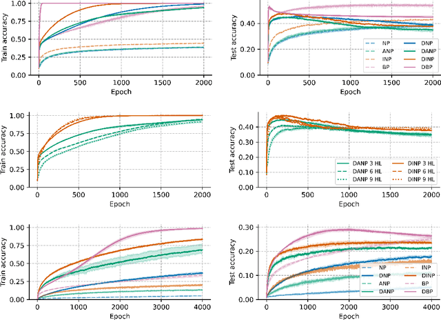 Figure 4 for Effective Learning with Node Perturbation in Deep Neural Networks