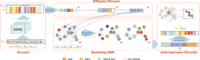 Figure 1 for Secondary Structure-Guided Novel Protein Sequence Generation with Latent Graph Diffusion