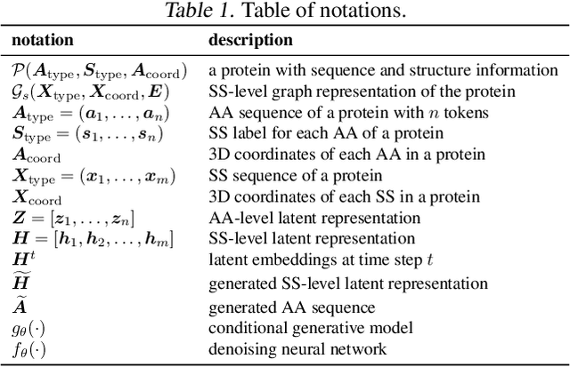 Figure 2 for Secondary Structure-Guided Novel Protein Sequence Generation with Latent Graph Diffusion