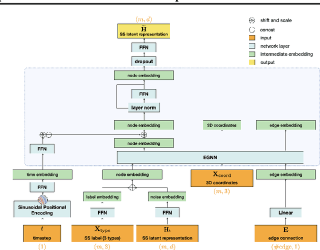 Figure 3 for Secondary Structure-Guided Novel Protein Sequence Generation with Latent Graph Diffusion