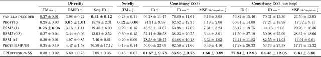 Figure 4 for Secondary Structure-Guided Novel Protein Sequence Generation with Latent Graph Diffusion