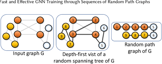 Figure 1 for Fast and Effective GNN Training with Linearized Random Spanning Trees