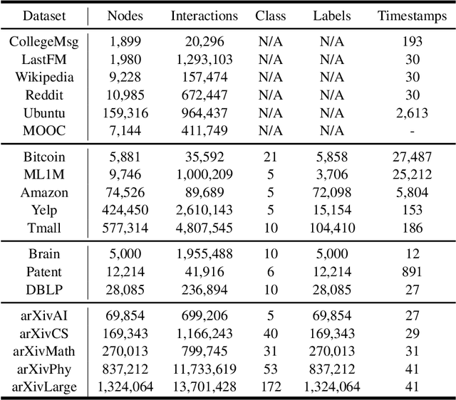 Figure 2 for arXiv4TGC: Large-Scale Datasets for Temporal Graph Clustering