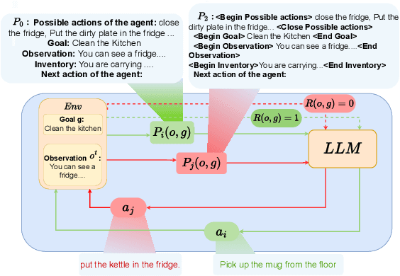 Figure 3 for Reinforcement Learning for Aligning Large Language Models Agents with Interactive Environments: Quantifying and Mitigating Prompt Overfitting