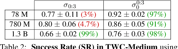 Figure 4 for Reinforcement Learning for Aligning Large Language Models Agents with Interactive Environments: Quantifying and Mitigating Prompt Overfitting