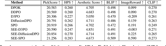 Figure 2 for SEE-DPO: Self Entropy Enhanced Direct Preference Optimization