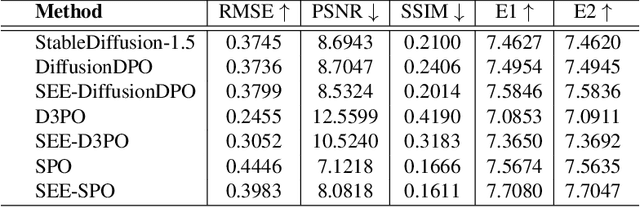 Figure 4 for SEE-DPO: Self Entropy Enhanced Direct Preference Optimization