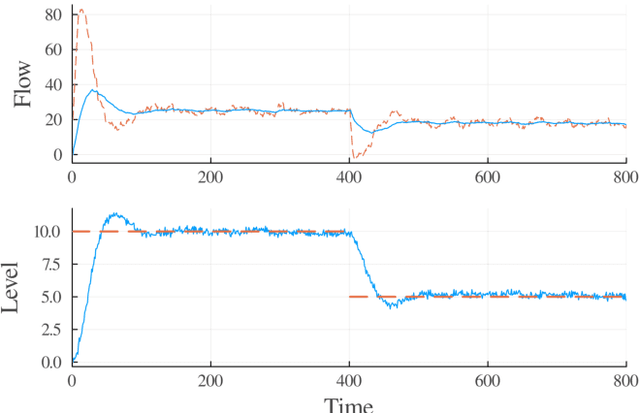 Figure 4 for Stabilizing reinforcement learning control: A modular framework for optimizing over all stable behavior