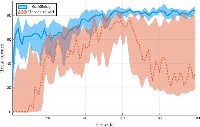 Figure 1 for Stabilizing reinforcement learning control: A modular framework for optimizing over all stable behavior