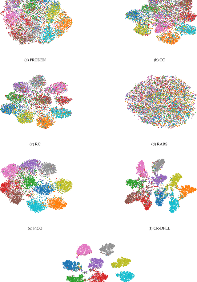 Figure 4 for Robust Representation Learning for Unreliable Partial Label Learning