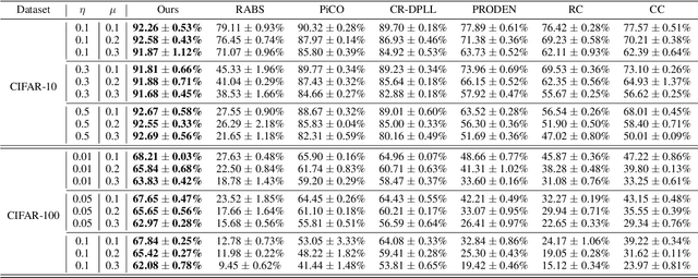 Figure 2 for Robust Representation Learning for Unreliable Partial Label Learning