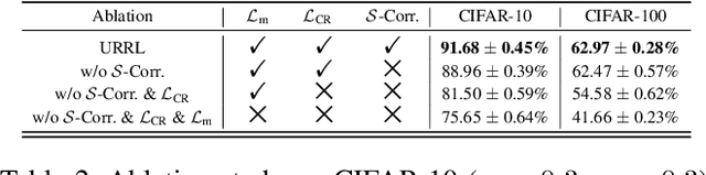 Figure 3 for Robust Representation Learning for Unreliable Partial Label Learning