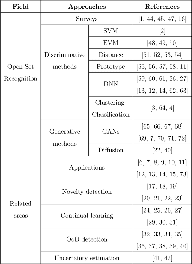 Figure 2 for Managing the unknown: a survey on Open Set Recognition and tangential areas