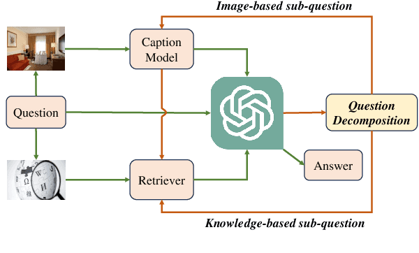 Figure 1 for Knowledge Acquisition Disentanglement for Knowledge-based Visual Question Answering with Large Language Models