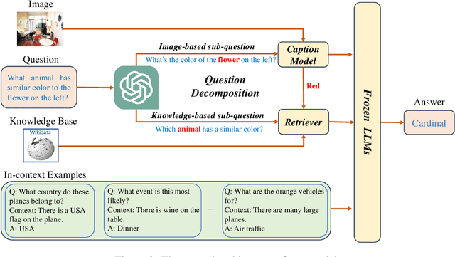 Figure 3 for Knowledge Acquisition Disentanglement for Knowledge-based Visual Question Answering with Large Language Models