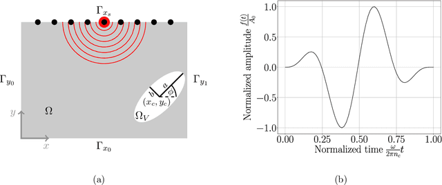 Figure 1 for Accelerating Full Waveform Inversion By Transfer Learning