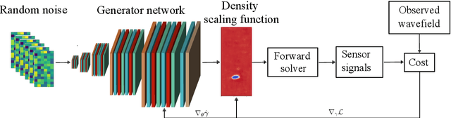 Figure 3 for Accelerating Full Waveform Inversion By Transfer Learning