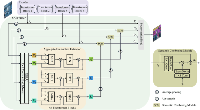 Figure 3 for A Decoding Scheme with Successive Aggregation of Multi-Level Features for Light-Weight Semantic Segmentation