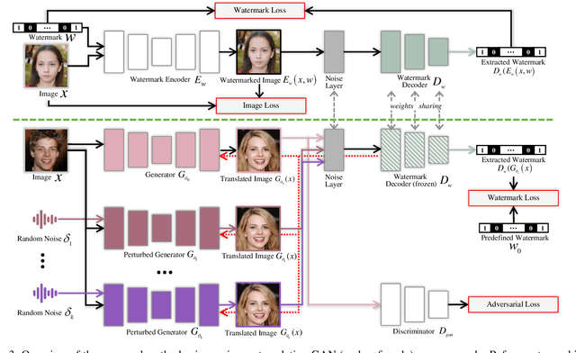 Figure 3 for Wide Flat Minimum Watermarking for Robust Ownership Verification of GANs