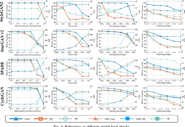 Figure 4 for Wide Flat Minimum Watermarking for Robust Ownership Verification of GANs