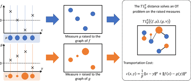 Figure 1 for PT$\mathrm{L}^{p}$: Partial Transport $\mathrm{L}^{p}$ Distances