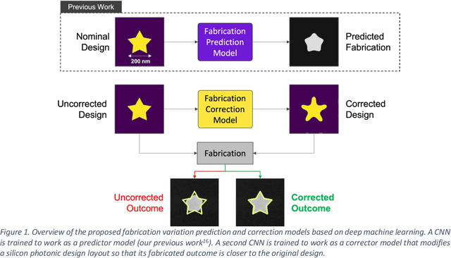 Figure 1 for Improving Fabrication Fidelity of Integrated Nanophotonic Devices Using Deep Learning