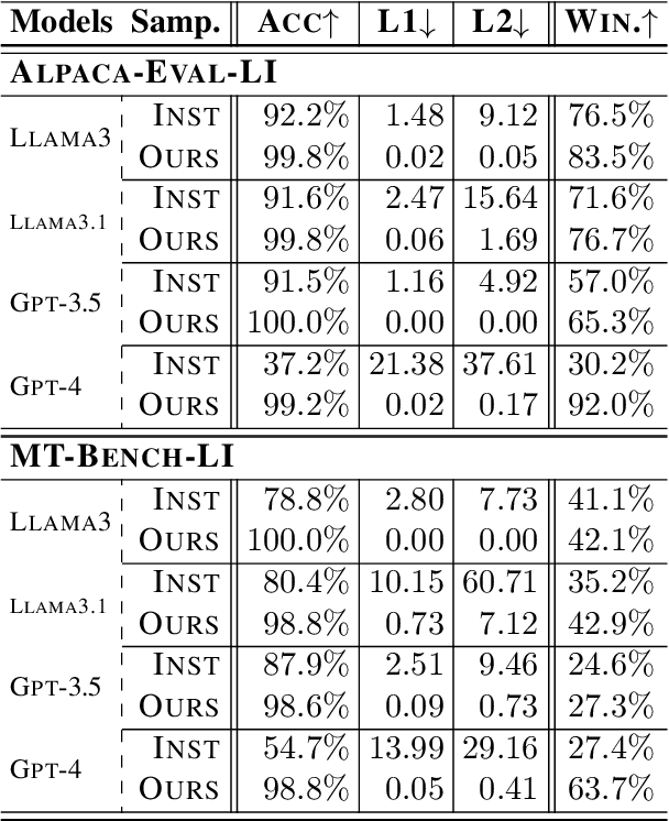 Figure 3 for Length Controlled Generation for Black-box LLMs