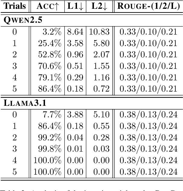 Figure 4 for Length Controlled Generation for Black-box LLMs