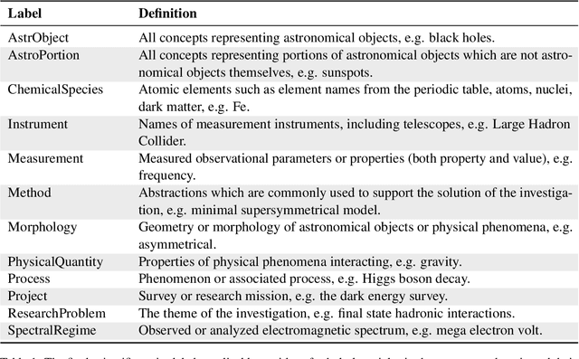 Figure 1 for Astro-NER -- Astronomy Named Entity Recognition: Is GPT a Good Domain Expert Annotator?