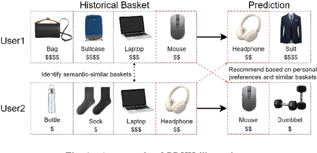 Figure 1 for Basket-Enhanced Heterogenous Hypergraph for Price-Sensitive Next Basket Recommendation