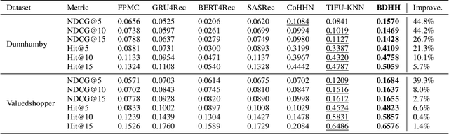 Figure 4 for Basket-Enhanced Heterogenous Hypergraph for Price-Sensitive Next Basket Recommendation