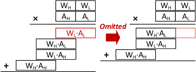 Figure 3 for Leveraging Highly Approximated Multipliers in DNN Inference