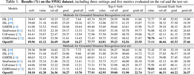 Figure 2 for Open Scene Understanding: Grounded Situation Recognition Meets Segment Anything for Helping People with Visual Impairments