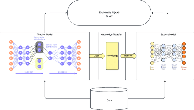 Figure 2 for Transforming In-Vehicle Network Intrusion Detection: VAE-based Knowledge Distillation Meets Explainable AI