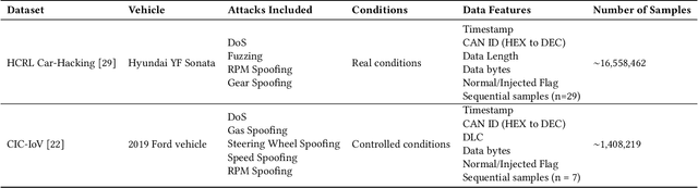 Figure 3 for Transforming In-Vehicle Network Intrusion Detection: VAE-based Knowledge Distillation Meets Explainable AI