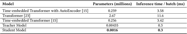 Figure 4 for Transforming In-Vehicle Network Intrusion Detection: VAE-based Knowledge Distillation Meets Explainable AI