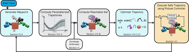 Figure 2 for Can't Touch This: Real-Time, Safe Motion Planning and Control for Manipulators Under Uncertainty