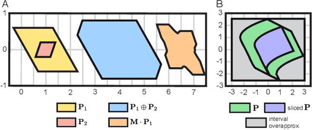 Figure 3 for Can't Touch This: Real-Time, Safe Motion Planning and Control for Manipulators Under Uncertainty