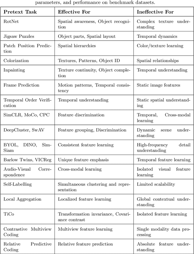 Figure 4 for A Survey of the Self Supervised Learning Mechanisms for Vision Transformers