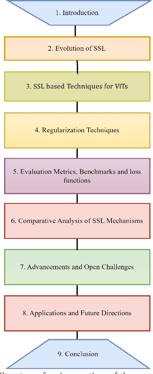 Figure 1 for A Survey of the Self Supervised Learning Mechanisms for Vision Transformers