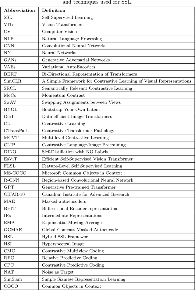 Figure 2 for A Survey of the Self Supervised Learning Mechanisms for Vision Transformers