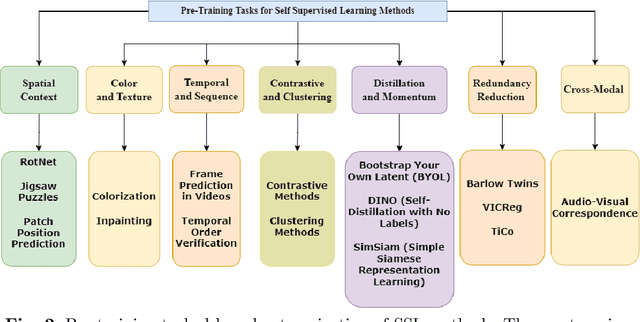 Figure 3 for A Survey of the Self Supervised Learning Mechanisms for Vision Transformers