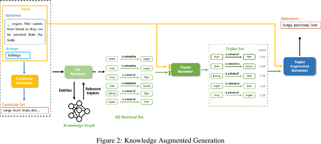 Figure 3 for Enhancing Distractor Generation for Multiple-Choice Questions with Retrieval Augmented Pretraining and Knowledge Graph Integration