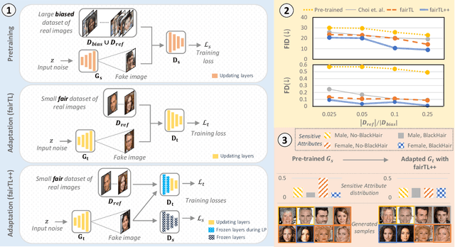 Figure 1 for Fair Generative Models via Transfer Learning
