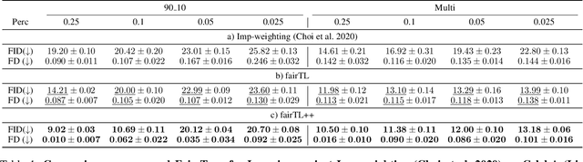 Figure 2 for Fair Generative Models via Transfer Learning