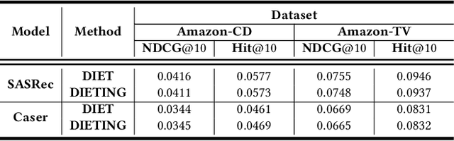 Figure 3 for DIET: Customized Slimming for Incompatible Networks in Sequential Recommendation