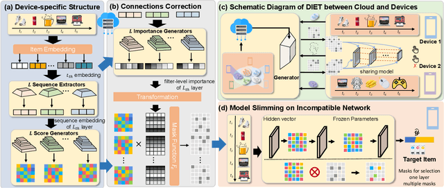 Figure 4 for DIET: Customized Slimming for Incompatible Networks in Sequential Recommendation